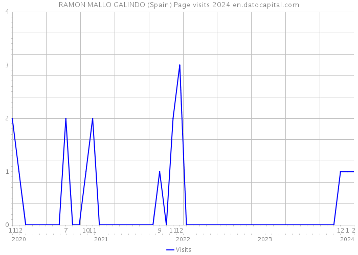 RAMON MALLO GALINDO (Spain) Page visits 2024 