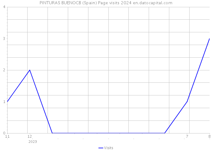 PINTURAS BUENOCB (Spain) Page visits 2024 