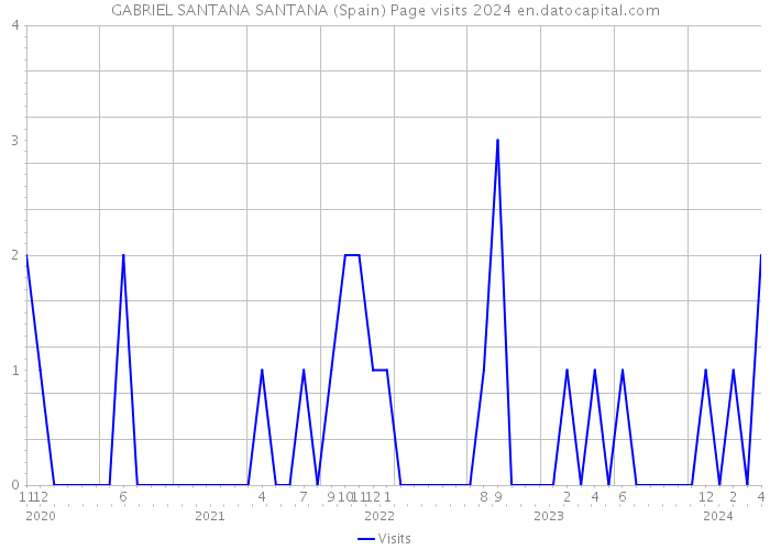 GABRIEL SANTANA SANTANA (Spain) Page visits 2024 