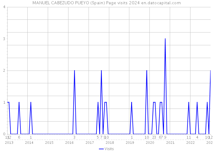 MANUEL CABEZUDO PUEYO (Spain) Page visits 2024 