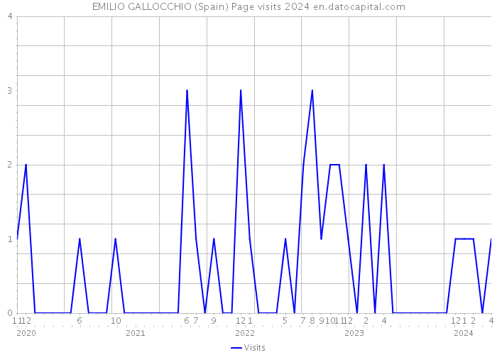 EMILIO GALLOCCHIO (Spain) Page visits 2024 