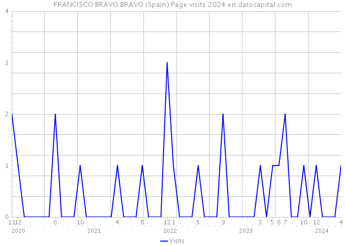 FRANCISCO BRAVO BRAVO (Spain) Page visits 2024 