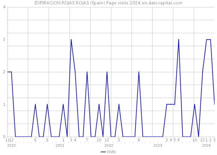EXPIRACION ROJAS ROJAS (Spain) Page visits 2024 