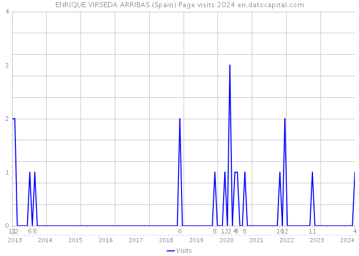 ENRIQUE VIRSEDA ARRIBAS (Spain) Page visits 2024 