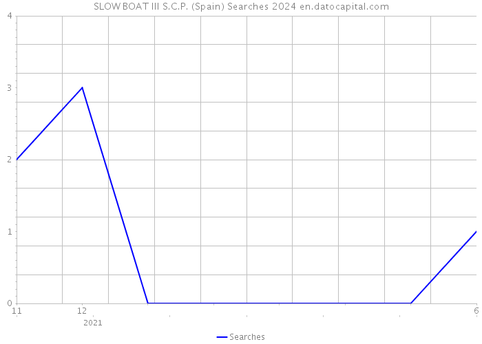 SLOW BOAT III S.C.P. (Spain) Searches 2024 