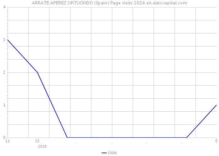 ARRATE APEREZ ORTUONDO (Spain) Page visits 2024 