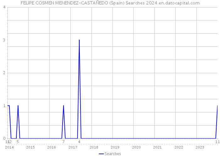 FELIPE COSMEN MENENDEZ-CASTAÑEDO (Spain) Searches 2024 