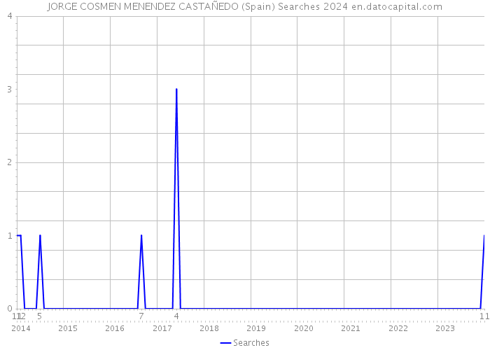 JORGE COSMEN MENENDEZ CASTAÑEDO (Spain) Searches 2024 
