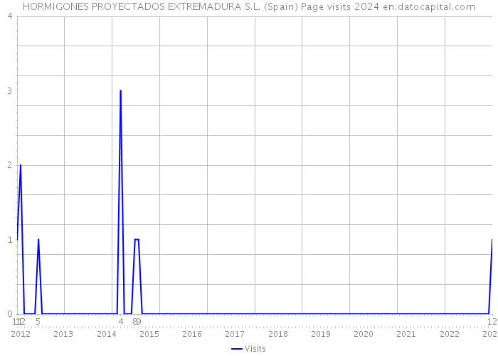 HORMIGONES PROYECTADOS EXTREMADURA S.L. (Spain) Page visits 2024 