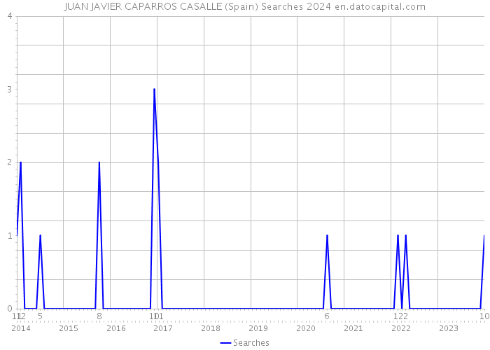 JUAN JAVIER CAPARROS CASALLE (Spain) Searches 2024 