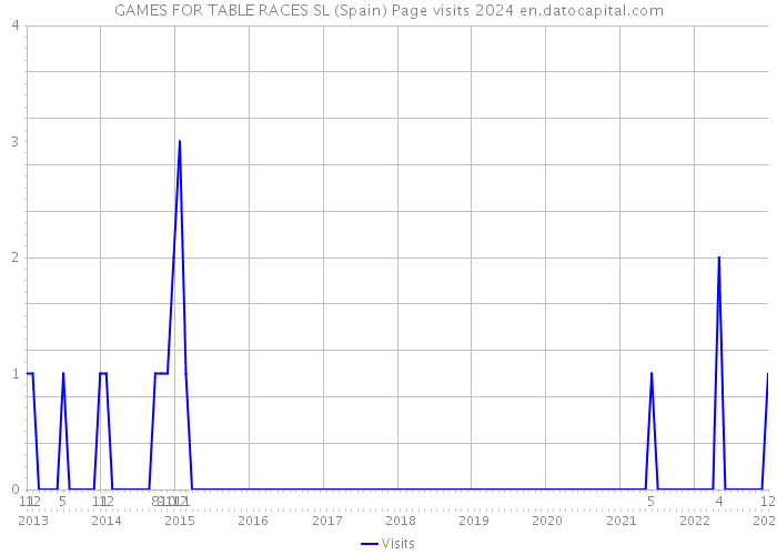 GAMES FOR TABLE RACES SL (Spain) Page visits 2024 