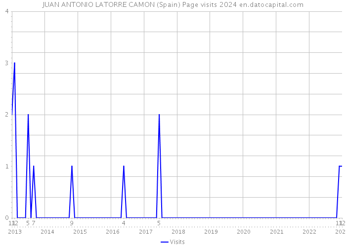 JUAN ANTONIO LATORRE CAMON (Spain) Page visits 2024 