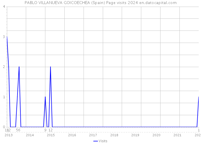 PABLO VILLANUEVA GOICOECHEA (Spain) Page visits 2024 