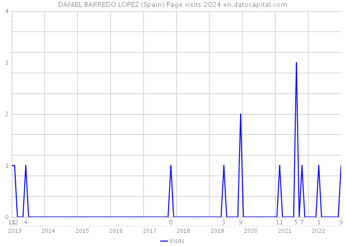 DANIEL BARREDO LOPEZ (Spain) Page visits 2024 