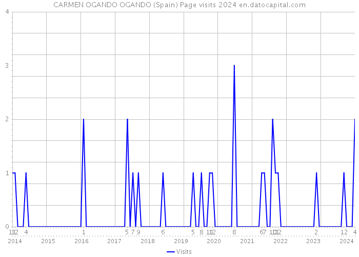 CARMEN OGANDO OGANDO (Spain) Page visits 2024 