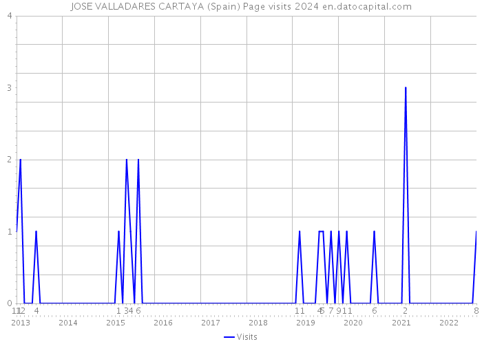 JOSE VALLADARES CARTAYA (Spain) Page visits 2024 