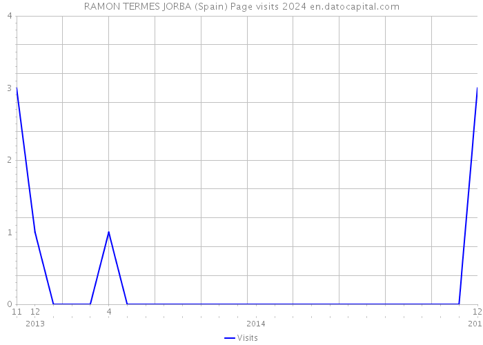 RAMON TERMES JORBA (Spain) Page visits 2024 