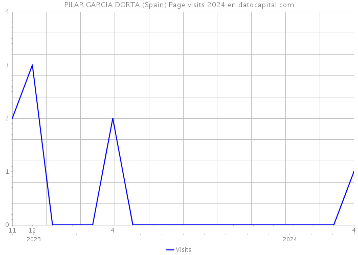 PILAR GARCIA DORTA (Spain) Page visits 2024 