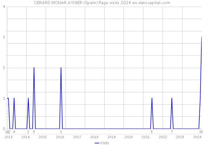 GERARD MONAR AYNIER (Spain) Page visits 2024 