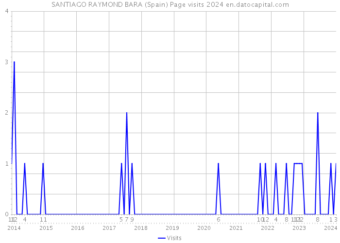SANTIAGO RAYMOND BARA (Spain) Page visits 2024 