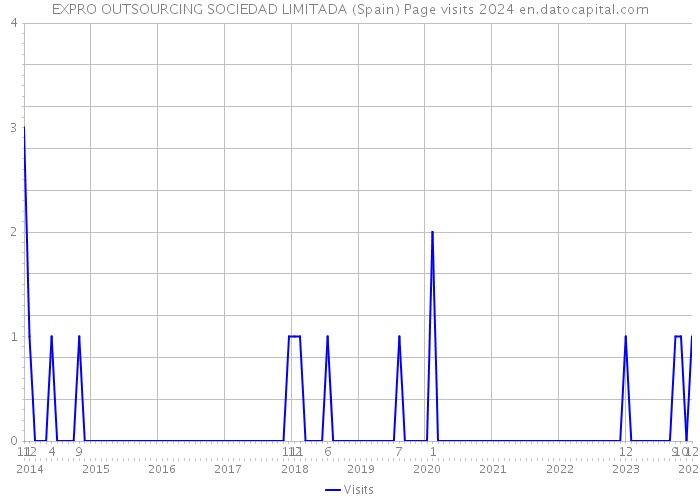 EXPRO OUTSOURCING SOCIEDAD LIMITADA (Spain) Page visits 2024 