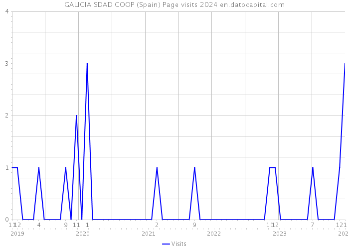 GALICIA SDAD COOP (Spain) Page visits 2024 