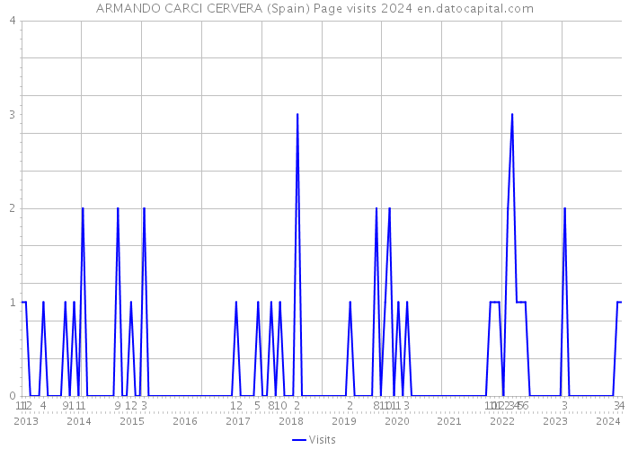 ARMANDO CARCI CERVERA (Spain) Page visits 2024 