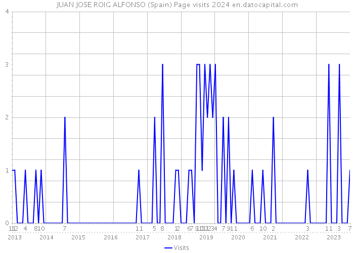 JUAN JOSE ROIG ALFONSO (Spain) Page visits 2024 