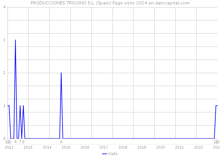 PRODUCCIONES TRIGONO S.L. (Spain) Page visits 2024 