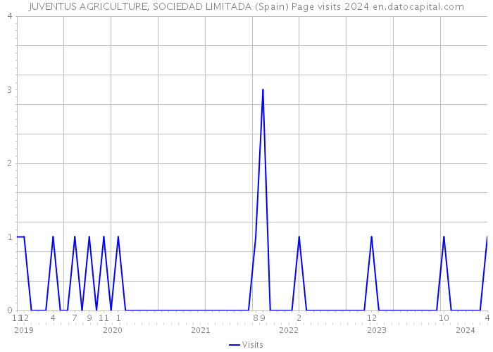 JUVENTUS AGRICULTURE, SOCIEDAD LIMITADA (Spain) Page visits 2024 