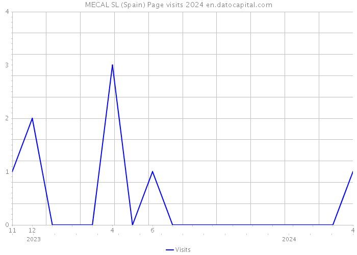 MECAL SL (Spain) Page visits 2024 