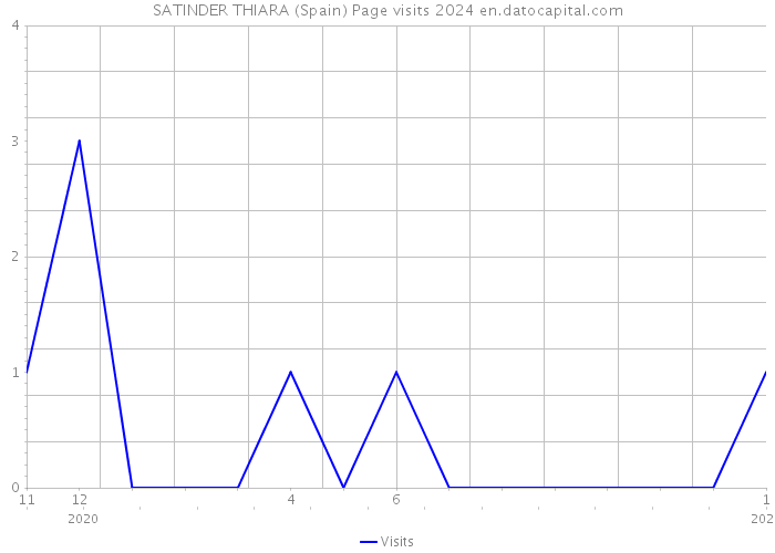 SATINDER THIARA (Spain) Page visits 2024 