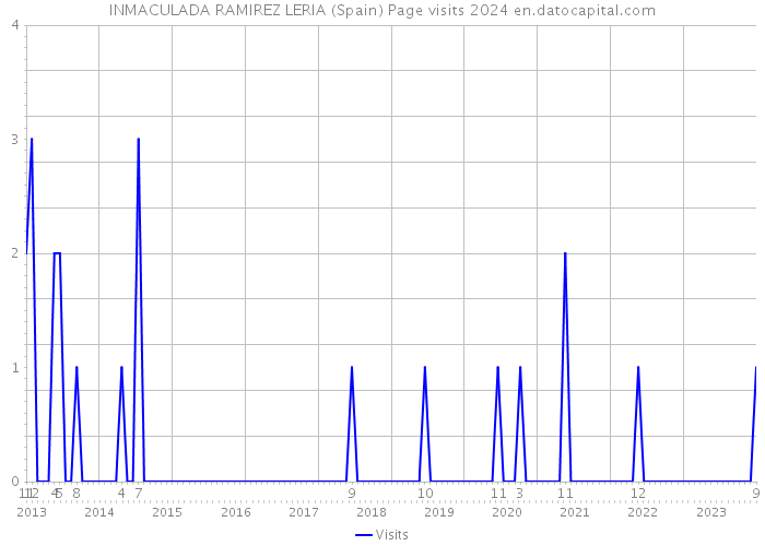 INMACULADA RAMIREZ LERIA (Spain) Page visits 2024 