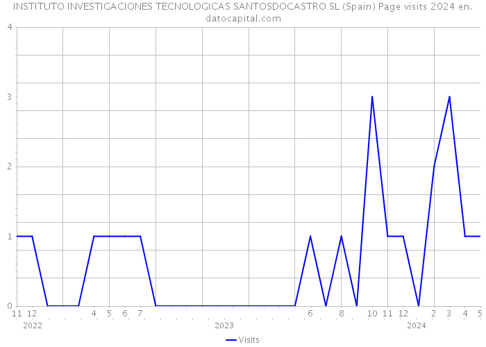 INSTITUTO INVESTIGACIONES TECNOLOGICAS SANTOSDOCASTRO SL (Spain) Page visits 2024 