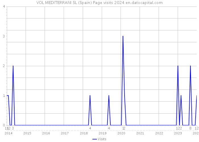 VOL MEDITERRANI SL (Spain) Page visits 2024 