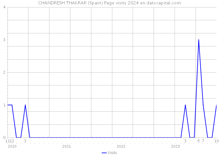 CHANDRESH THAKRAR (Spain) Page visits 2024 