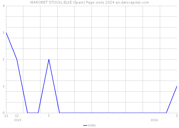 MARORET STOCKL ELKE (Spain) Page visits 2024 