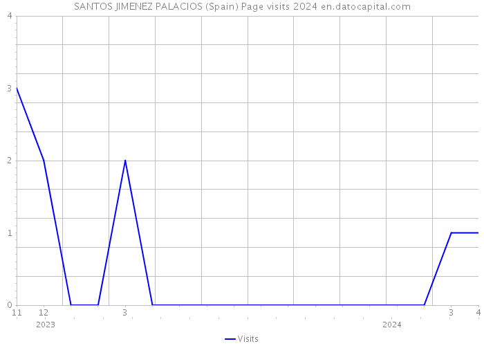 SANTOS JIMENEZ PALACIOS (Spain) Page visits 2024 