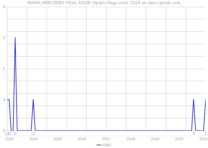 MARIA MERCEDES VIDAL SOLER (Spain) Page visits 2024 