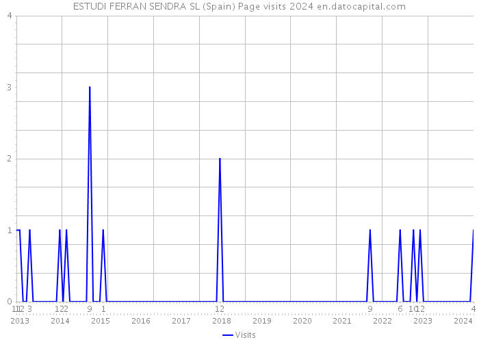 ESTUDI FERRAN SENDRA SL (Spain) Page visits 2024 