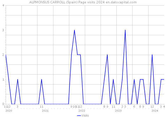 ALPMONSUS CARROLL (Spain) Page visits 2024 