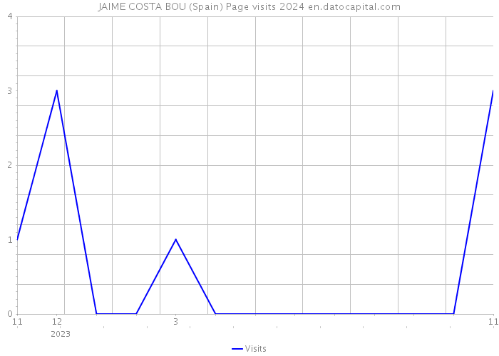 JAIME COSTA BOU (Spain) Page visits 2024 