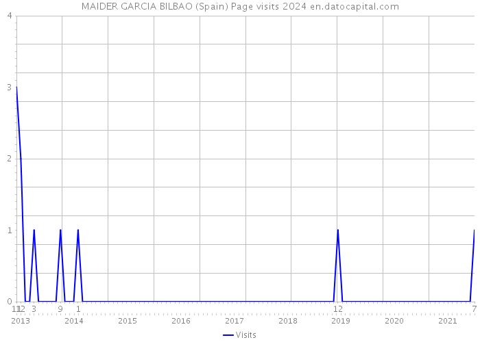 MAIDER GARCIA BILBAO (Spain) Page visits 2024 