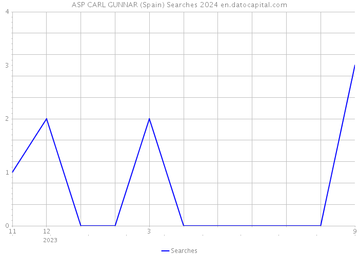 ASP CARL GUNNAR (Spain) Searches 2024 