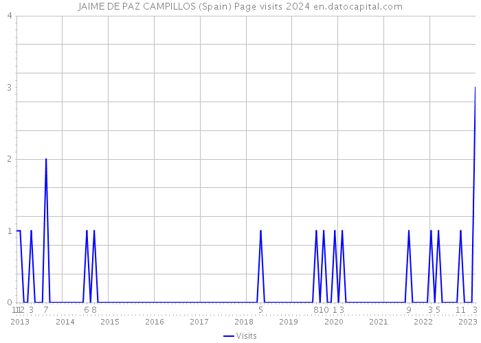 JAIME DE PAZ CAMPILLOS (Spain) Page visits 2024 