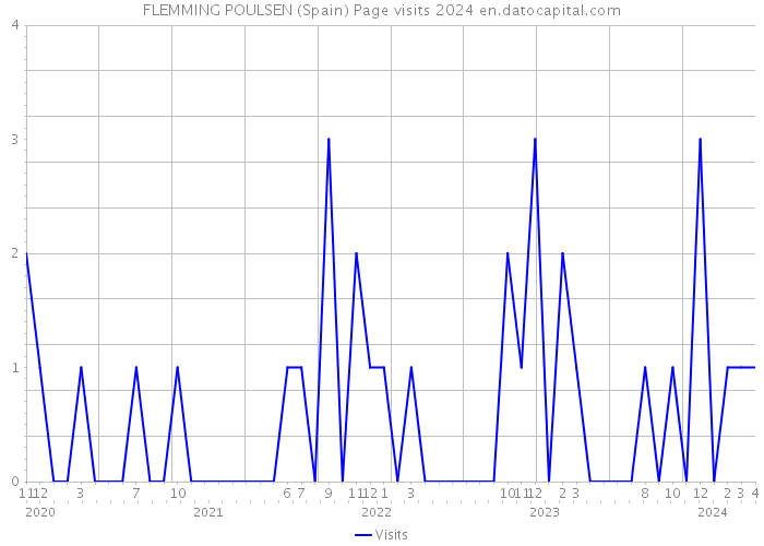 FLEMMING POULSEN (Spain) Page visits 2024 