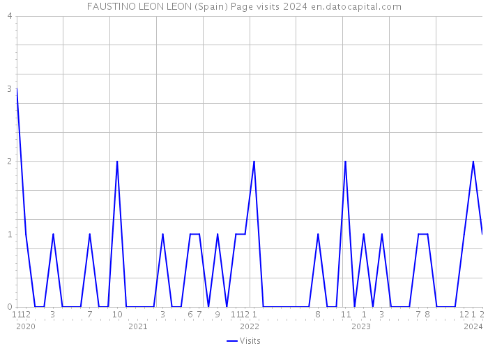 FAUSTINO LEON LEON (Spain) Page visits 2024 