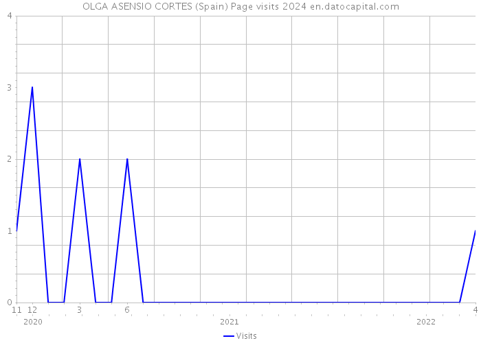 OLGA ASENSIO CORTES (Spain) Page visits 2024 