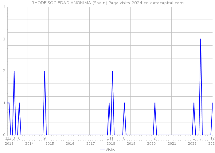 RHODE SOCIEDAD ANONIMA (Spain) Page visits 2024 