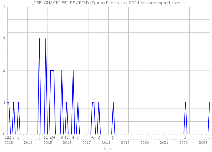 JOSE IGNACIO FELIPE ARDID (Spain) Page visits 2024 